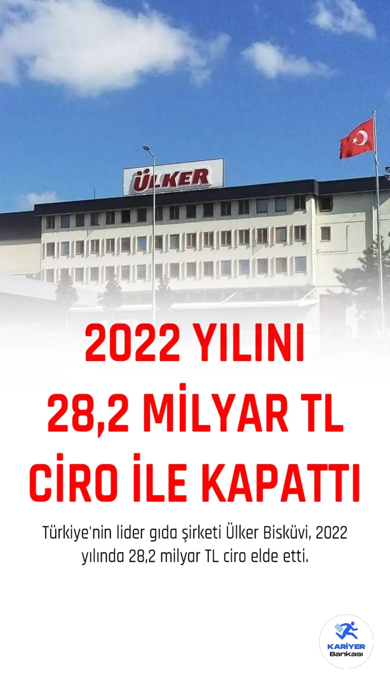 Türkiye'nin lider gıda şirketi Ülker Bisküvi, 2022 yılında 28,2 milyar TL ciro elde etti. Şirket, Türkiye operasyonlarının ciro içindeki payının yüzde 62, ihracat ve yurt dışı operasyonlarının ciro içindeki payının ise yüzde 38 olduğunu açıkladı.