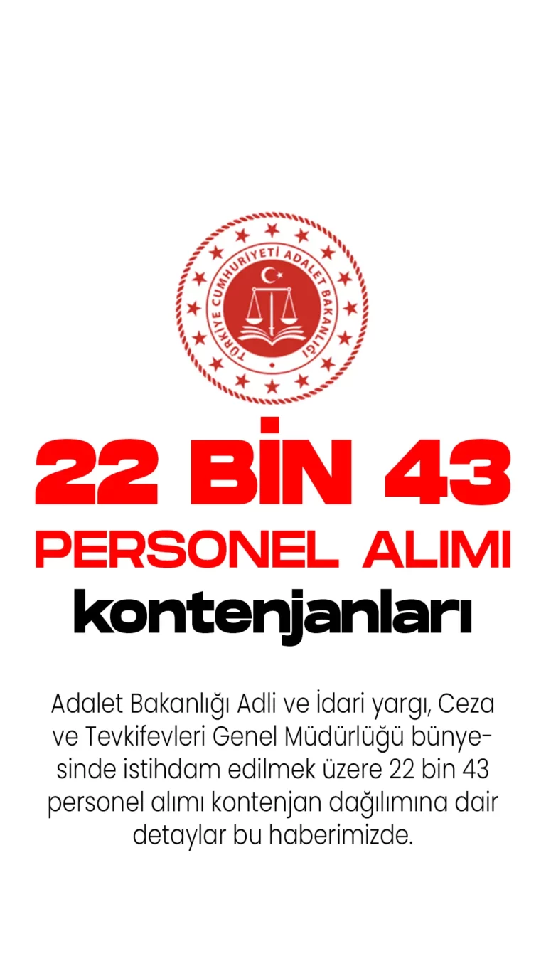 Adalet Bakanlığına 22 bin 43 personel alımı yapılacak. Resmi Gazete'nin 20 Nisan 2023 tarihli sayısında yayımlanan duyurulara göre, Adalet Bakanlığı Adli ve İdari yargı, Ceza ve Tevkifevleri Genel Müdürlüğü bünyesinde istihdam edilmek üzere 22 bin 43 personel alımı yapılacağı kaydedildi.