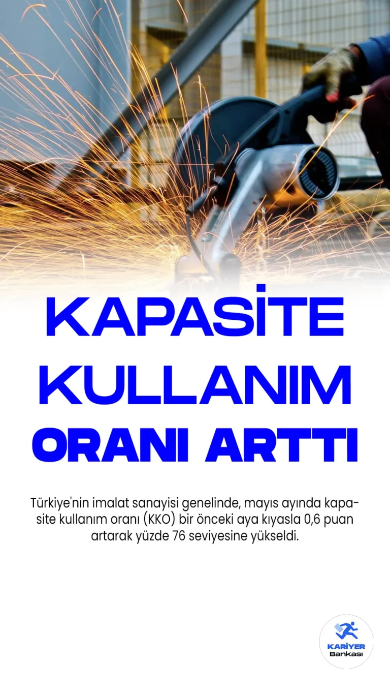 Türkiye'nin İmalat Sektöründe Kapasite Kullanım Oranı Arttı.Türkiye'nin imalat sanayisi genelinde, mayıs ayında kapasite kullanım oranı (KKO) bir önceki aya kıyasla 0,6 puan artarak yüzde 76 seviyesine yükseldi. Türkiye Cumhuriyet Merkez Bankası'nın (TCMB) açıklamasına göre, imalat sektöründe faaliyet gösteren 1.743 işletmenin katılımıyla gerçekleştirilen İktisadi Yönelim Anketi sonuçları değerlendirildi.