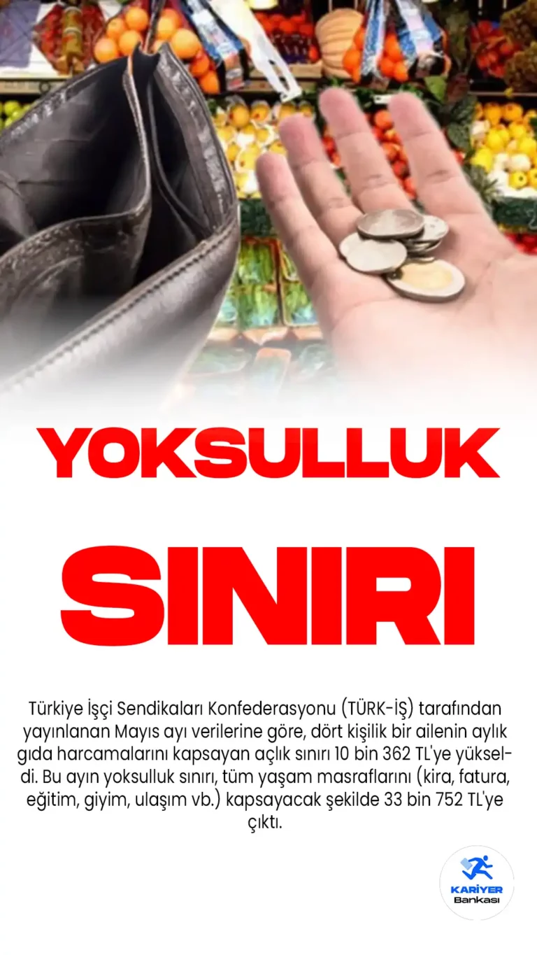 Türk-İş: Yoksulluk sınırı 33 bin 752 TL