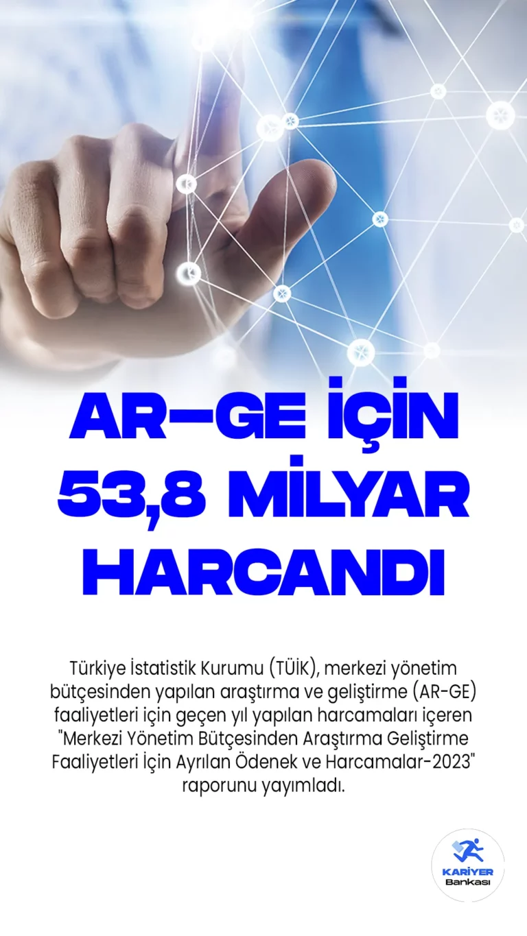 Geçen Yıl AR-GE Faaliyetleri için Toplamda 53,8 Milyar Lira Harcandı.Türkiye İstatistik Kurumu (TÜİK), merkezi yönetim bütçesinden yapılan araştırma ve geliştirme (AR-GE) faaliyetleri için geçen yıl yapılan harcamaları içeren "Merkezi Yönetim Bütçesinden Araştırma Geliştirme Faaliyetleri İçin Ayrılan Ödenek ve Harcamalar-2023" raporunu yayımladı. Rapora göre, 2022 yılında Türkiye'de AR-GE faaliyetleri için toplamda 53 milyar 844 milyon lira harcama yapıldı.