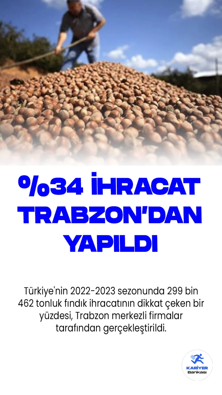 Trabzon Firmaları Türkiye Fındık İhracatının Yüzde 34'ünü Gerçekleştirdi.Türkiye'nin 2022-2023 sezonunda 299 bin 462 tonluk fındık ihracatının dikkat çeken bir yüzdesi, Trabzon merkezli firmalar tarafından gerçekleştirildi. Doğu Karadeniz İhracatçılar Birliği (DKİB), 1 Eylül 2022'de başlayıp 31 Ağustos 2023 tarihine kadar süren bu döneme ilişkin önemli bilgileri içeren bir açıklama yayınladı.