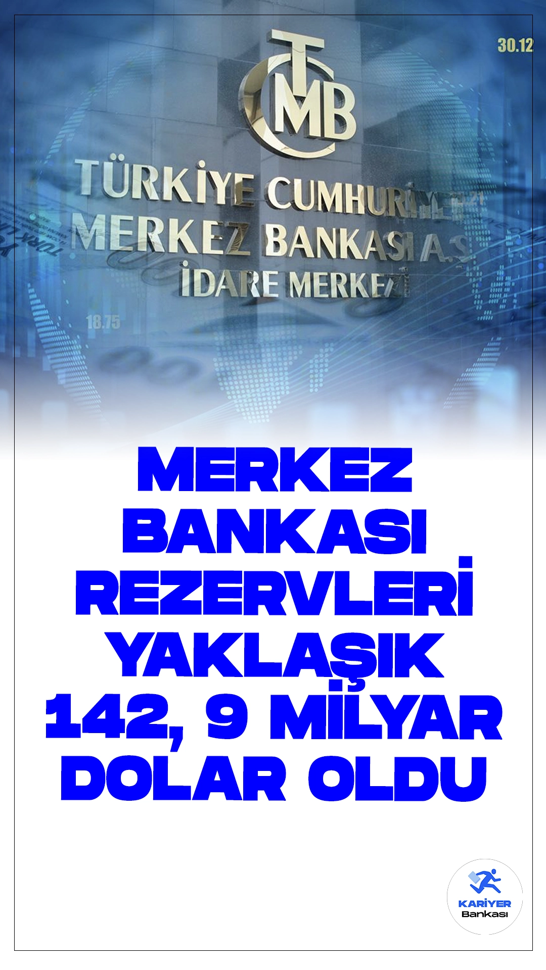 Merkez Bankası Rezervleri 142,9 Milyar Dolar Oldu.Türkiye Cumhuriyet Merkez Bankası (TCMB), 28 Haziran haftası itibarıyla toplam rezervlerinin 4 milyar 712 milyon dolar azalarak 142 milyar 910 milyon dolara gerilediğini açıkladı.