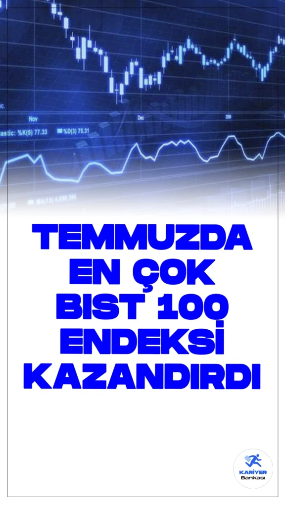 Temmuz Ayında En Fazla BIST 100 Endeksi Yatırımcıya Kazandırdı.Temmuz ayında en yüksek reel getiri BIST 100 endeksinde gerçekleşti. TÜFE ile indirgendiğinde aylık getiri yüzde 0,91 oldu.