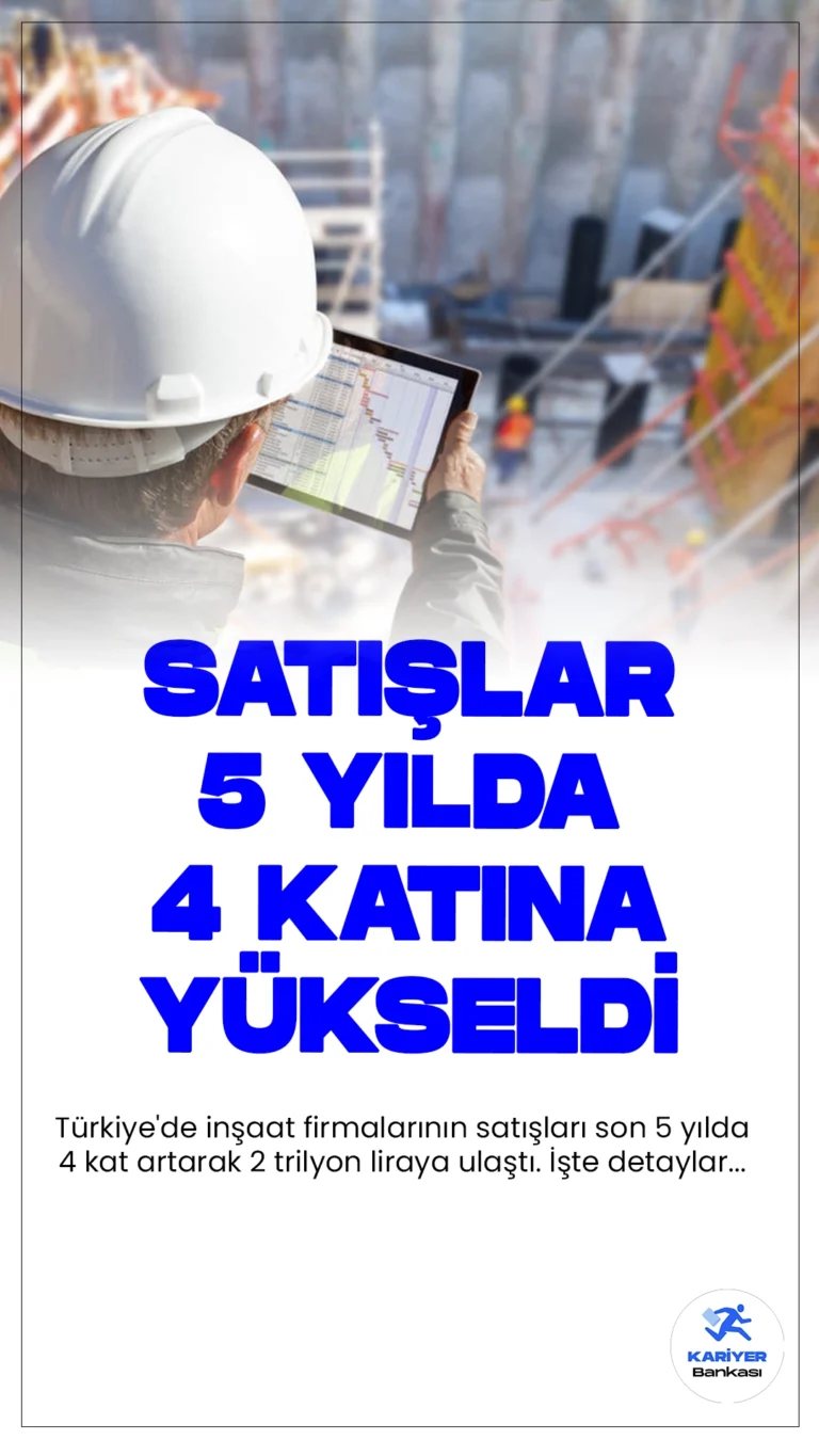 İnşaat Sektörü Satışta Zirve Yaptı: 5 Yılda 4 Kat Artış.Türkiye'de inşaat firmalarının satışları son 5 yılda 4 kat artarak 2 trilyon liraya ulaştı. Sektörde 150 binden fazla firma faaliyet gösteriyor.