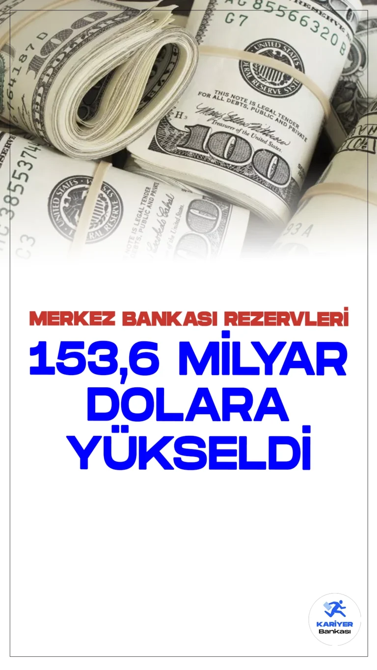 Merkez Bankası Rezervleri Yükselişte: 153,6 Milyar Dolara Ulaştı.Türkiye Cumhuriyet Merkez Bankası'nın (TCMB) toplam rezervleri, 13 Eylül haftasında 6 milyar 789 milyon dolar artarak 153 milyar 550 milyon dolara yükseldi. Bu artış, brüt döviz rezervlerindeki 5 milyar 587 milyon dolarlık ve altın rezervlerindeki 1 milyar 202 milyon dolarlık artıştan kaynaklandı.