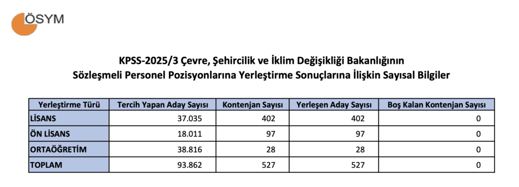 kpss 2025/3 en yüksek en düşük puanlar