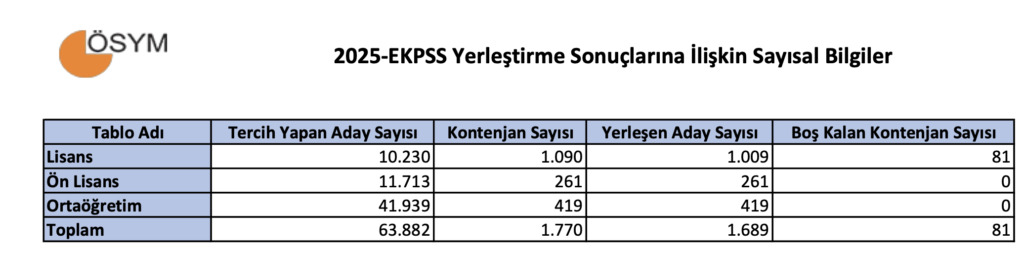 2025-EKPSS En Yüksek En Düşük Puanlar