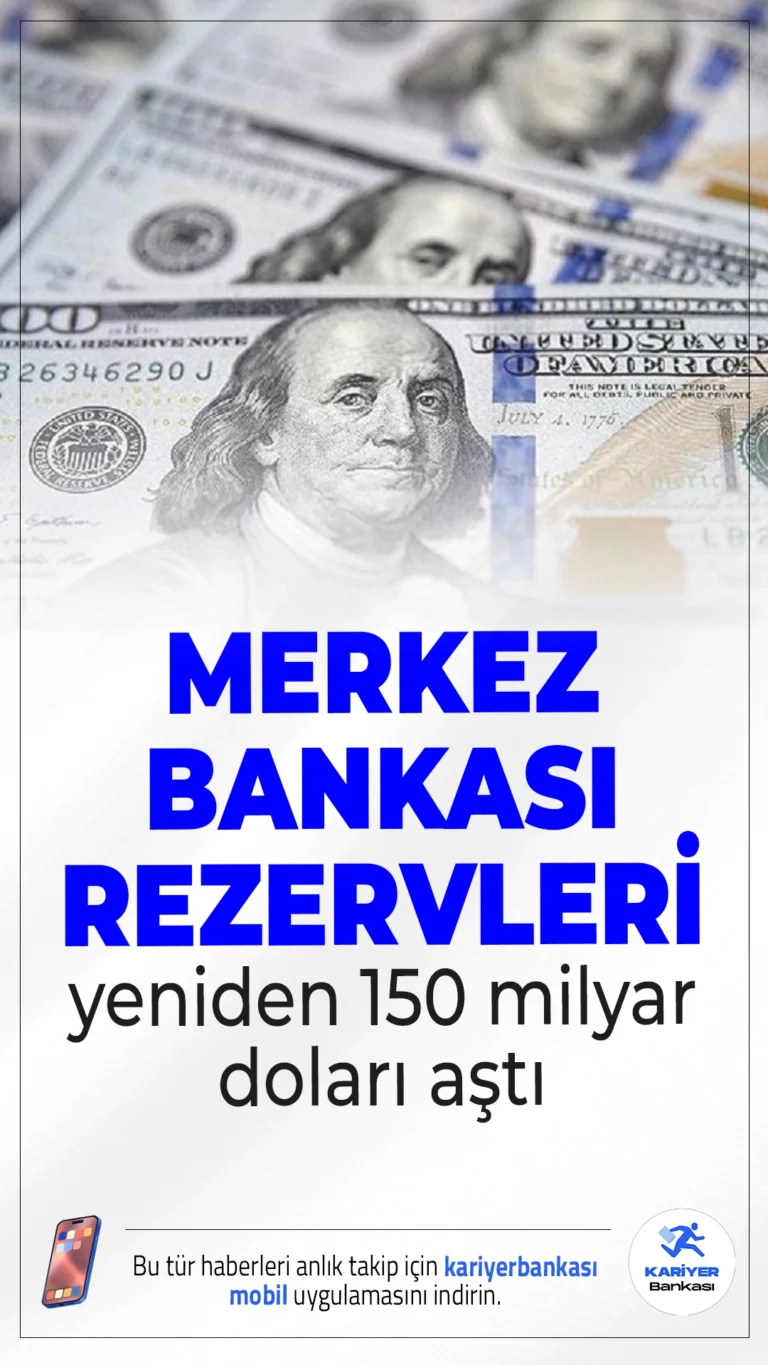 Merkez Bankası'nın Rezervleri Yeniden 150 Milyar Doları Aştı.Merkez Bankası'nın toplam rezervleri, 7 haftalık yükselişin ardından 153,1 milyar dolara ulaşarak kritik eşiği aştı.