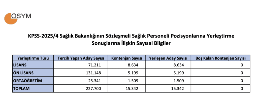 KPSS 2025/4 En Yüksek En Düşük Puanlar