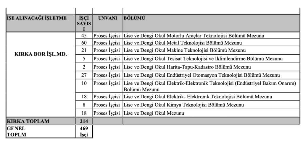 ETİ Maden İşçi Alımı