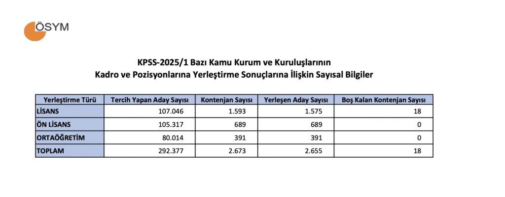 KPSS 2025/1 En Yüksek En Düşük Puanlar