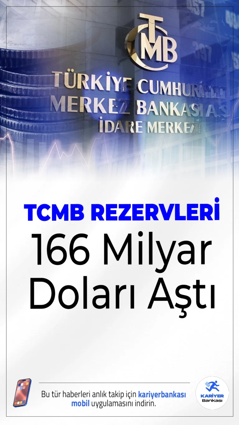 TCMB Rezervlerinde Artış Devam Ediyor: 166 Milyar Doları Aştı.Türkiye Cumhuriyet Merkez Bankası'nın (TCMB) brüt rezervleri, 11 Temmuz haftasında 1,85 milyar dolar artış göstererek 166,2 milyar dolara yükseldi.