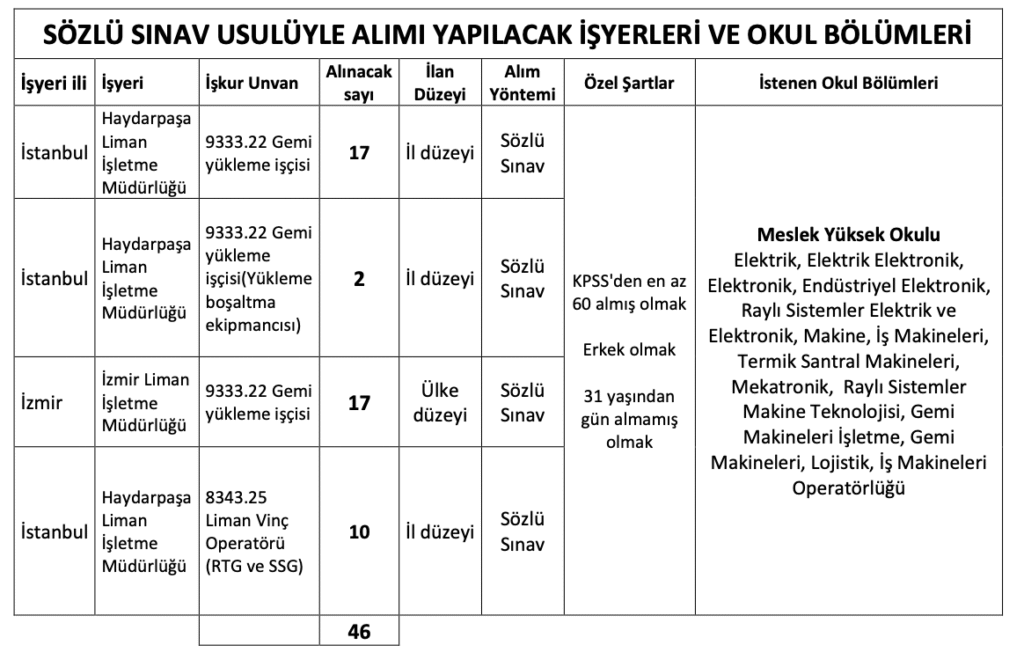 TCDD 80 İşçi Alımı 