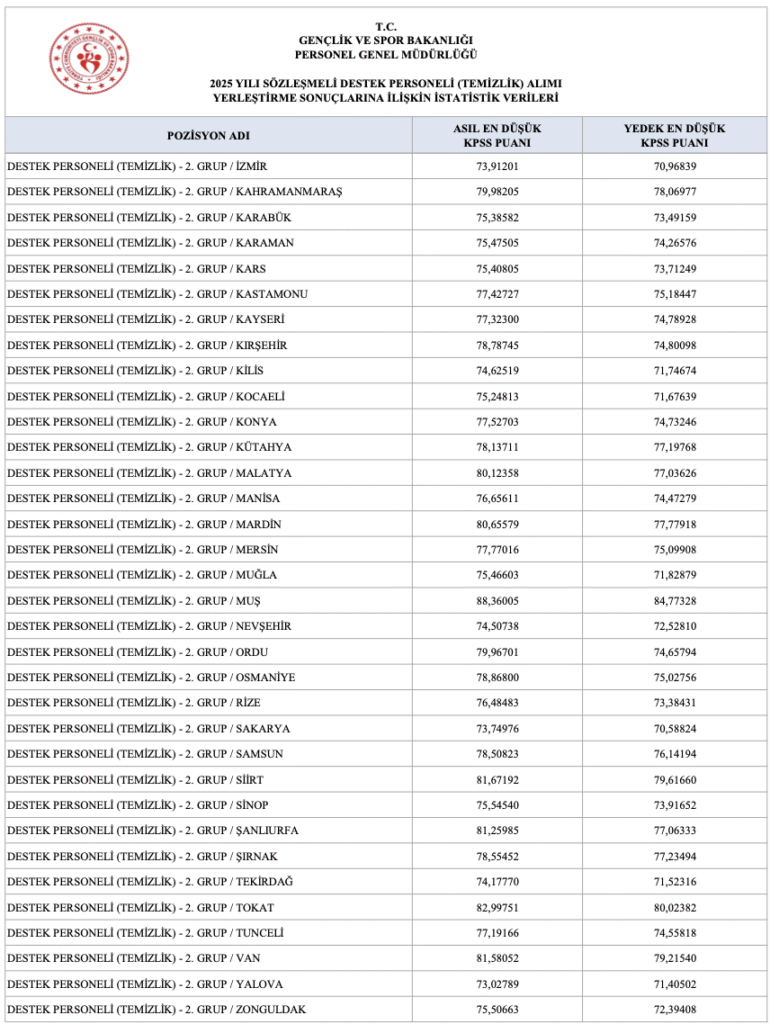 gsb 2750 destek personeli alımı sonuçları