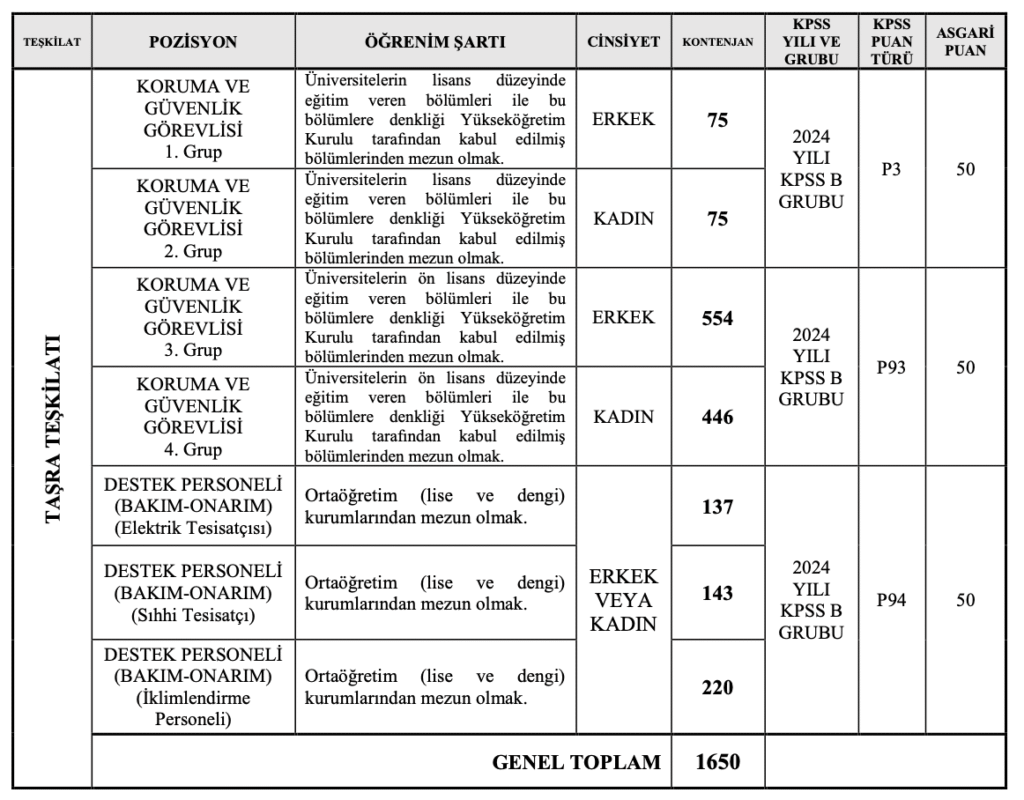 GSB 4400 Personel Alımı 