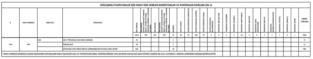 CTE 3500 Personel Alımı illere göre kontenjanlar