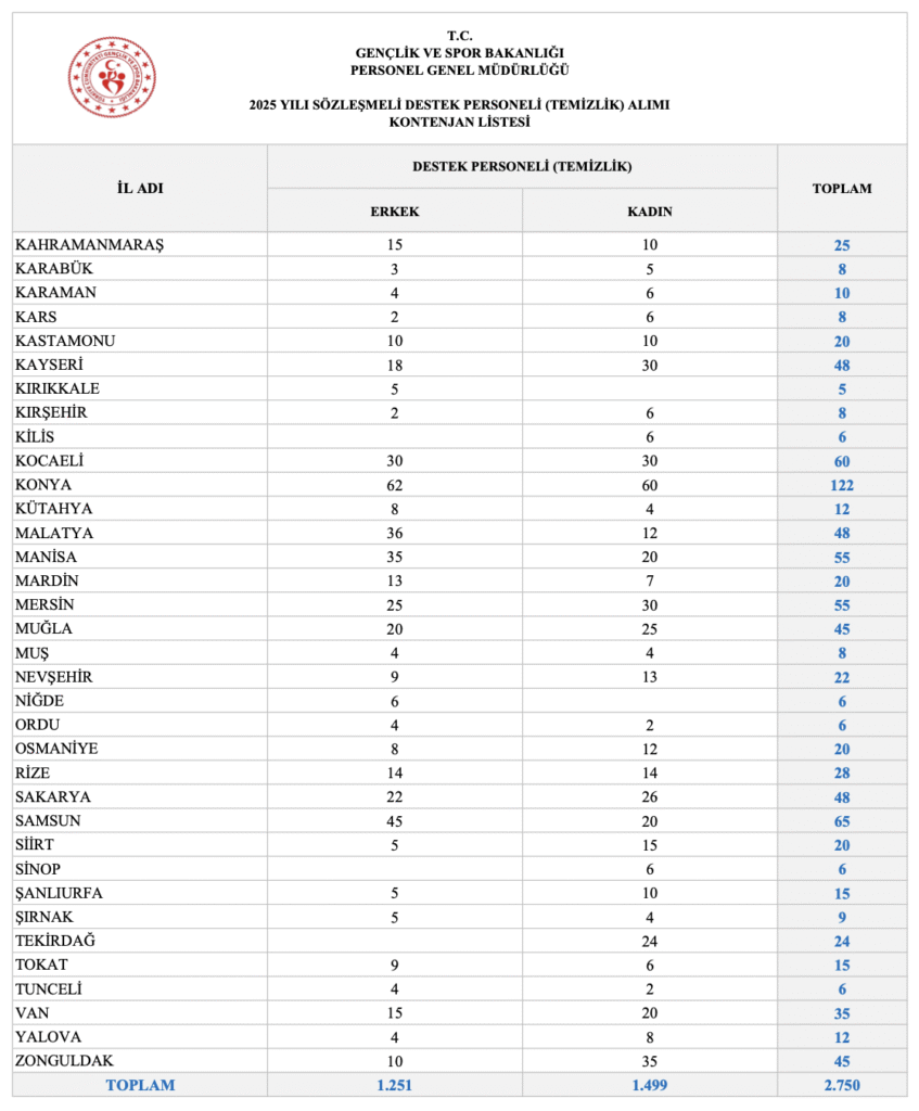 GSB 4400 Personel Alımı illere göre kontenjanlar