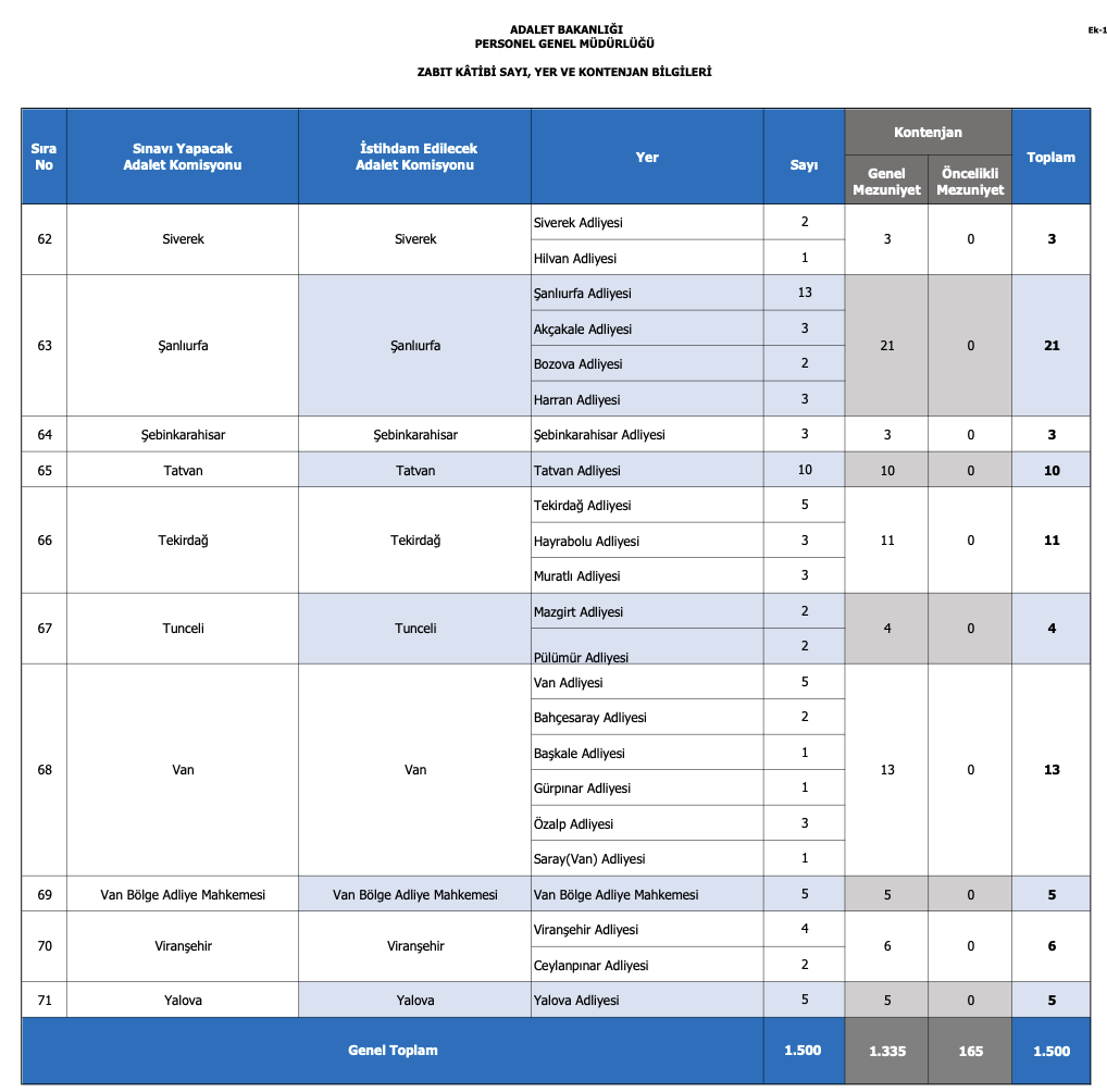adalet bakanlığı 5 bin personel alımı