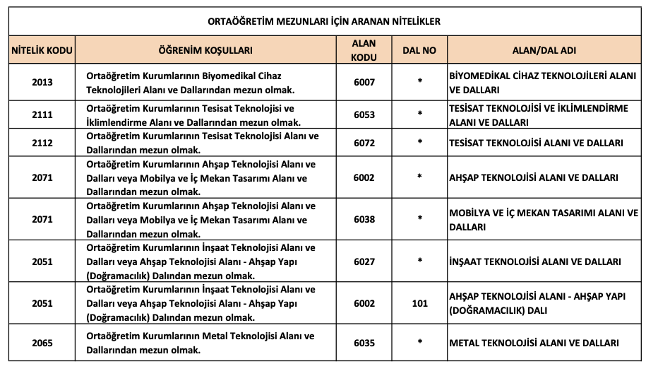 KPSS 2025/5 Ortaöğretim Nitelik Kodları