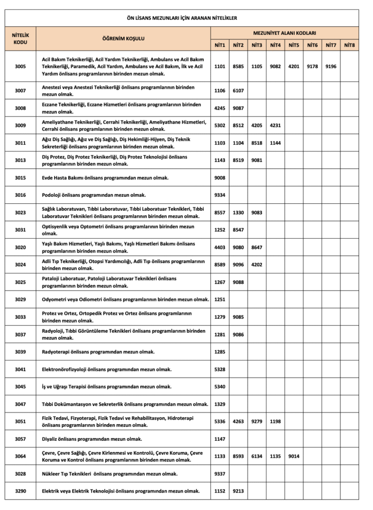 KPSS 2025/5 Ön Lisans Nitelik Kodları