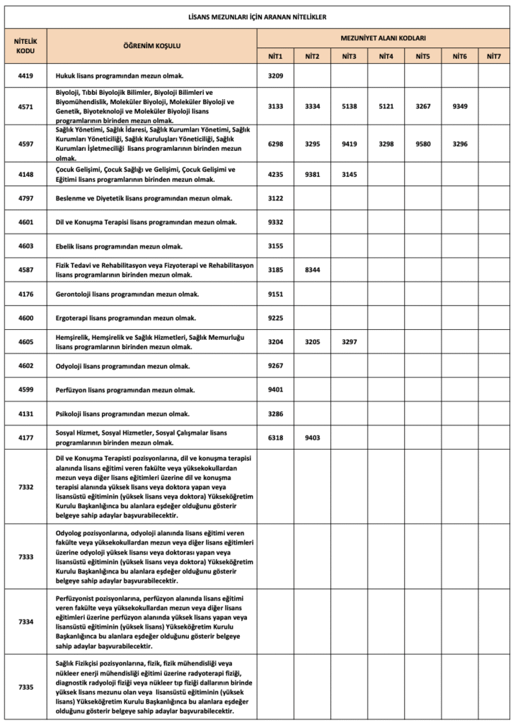 KPSS 2025/5 Lisans Nitelik Kodları