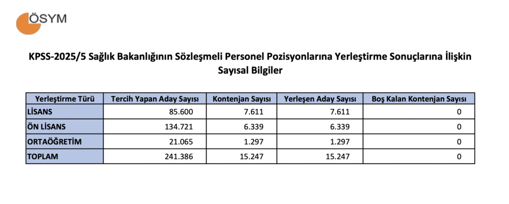 KPSS 2025/5 En Yüksek En Düşük puanlar
