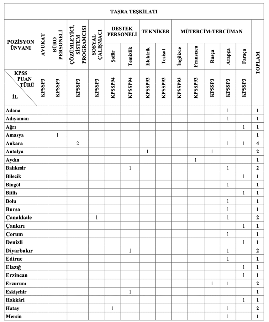 Göç İdaresi 119 Personel Alımı