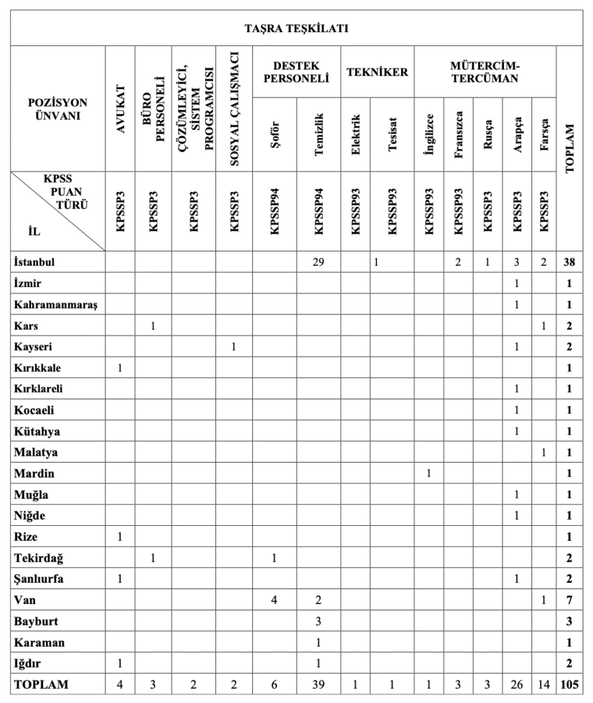 Göç İdaresi başkanlığı 199 Personel Alımı