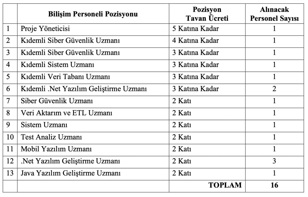İçişleri Bakanlığı Personel alımı