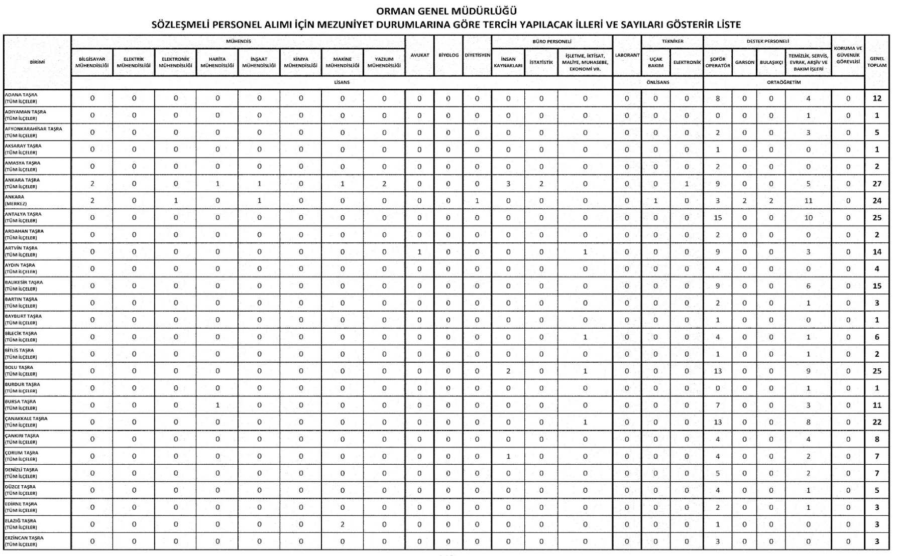 OGM 496 Personel Alımı illere göre kontenjanlar