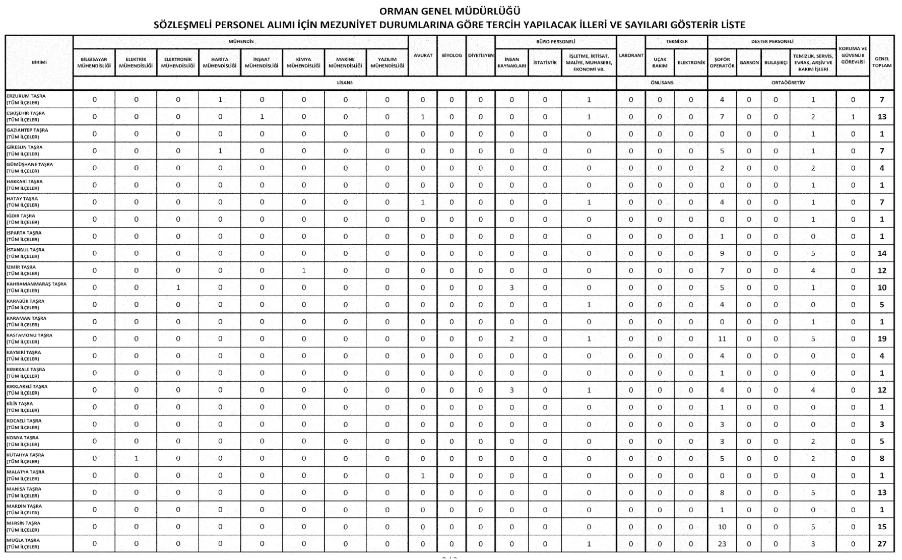 OGM 496 Personel Alımı kontenjanları