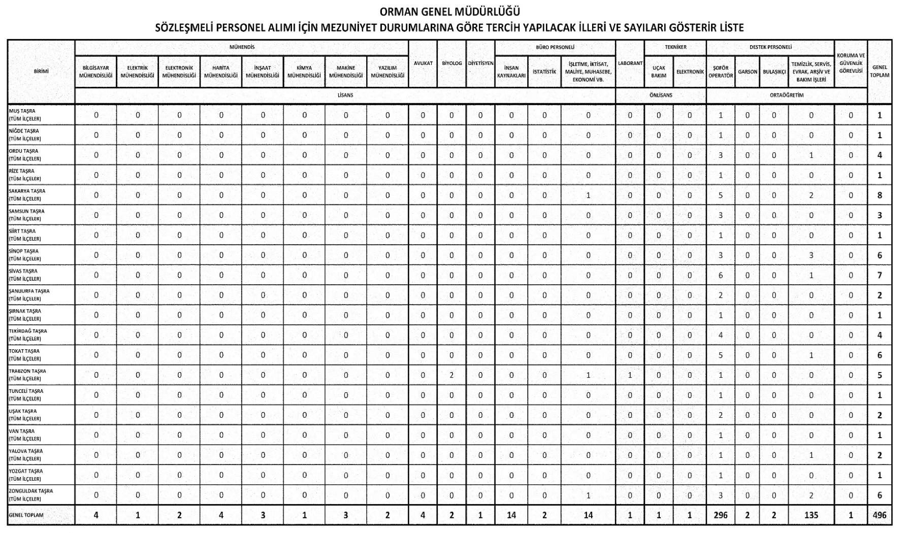 OGM 496 Personel Alımı illere göre kontenjanlar