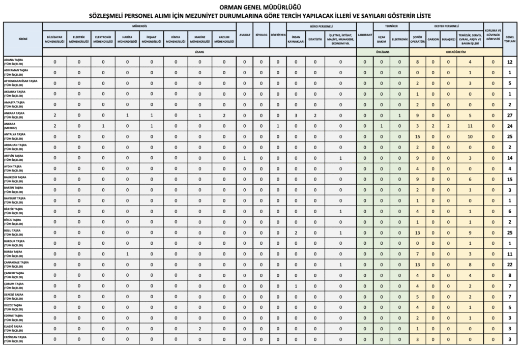 OGM 496 Personel Alımı kontenjanları