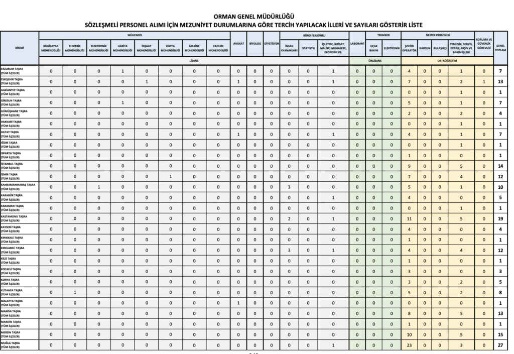 OGM 496 Personel Alımı kontenjanları