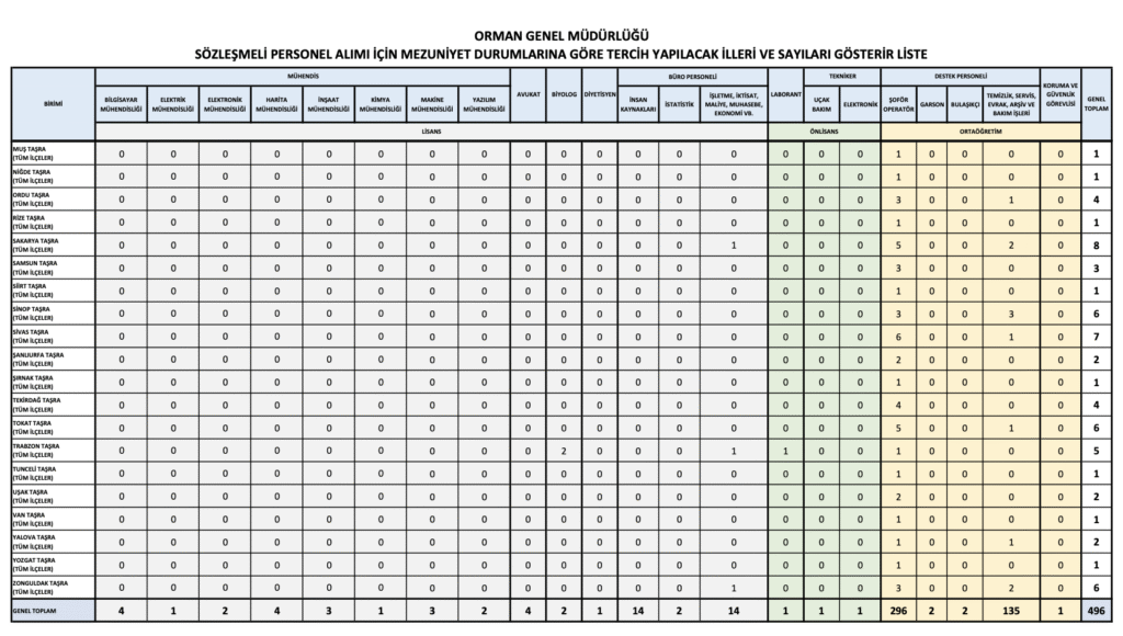 OGM 496 Personel Alımı kontenjanları