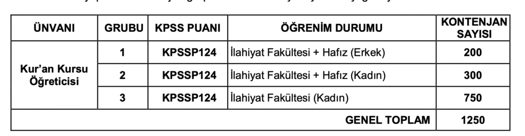 Diyanet 1250 Personel Alımı Yapacak