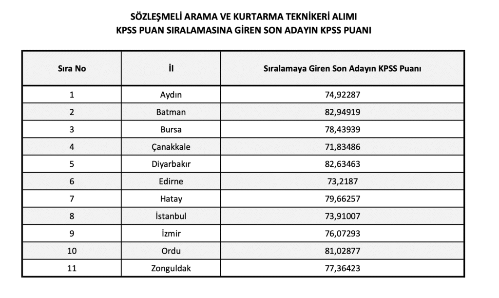 AFAD 1250 personel KPSS puan sıralaması