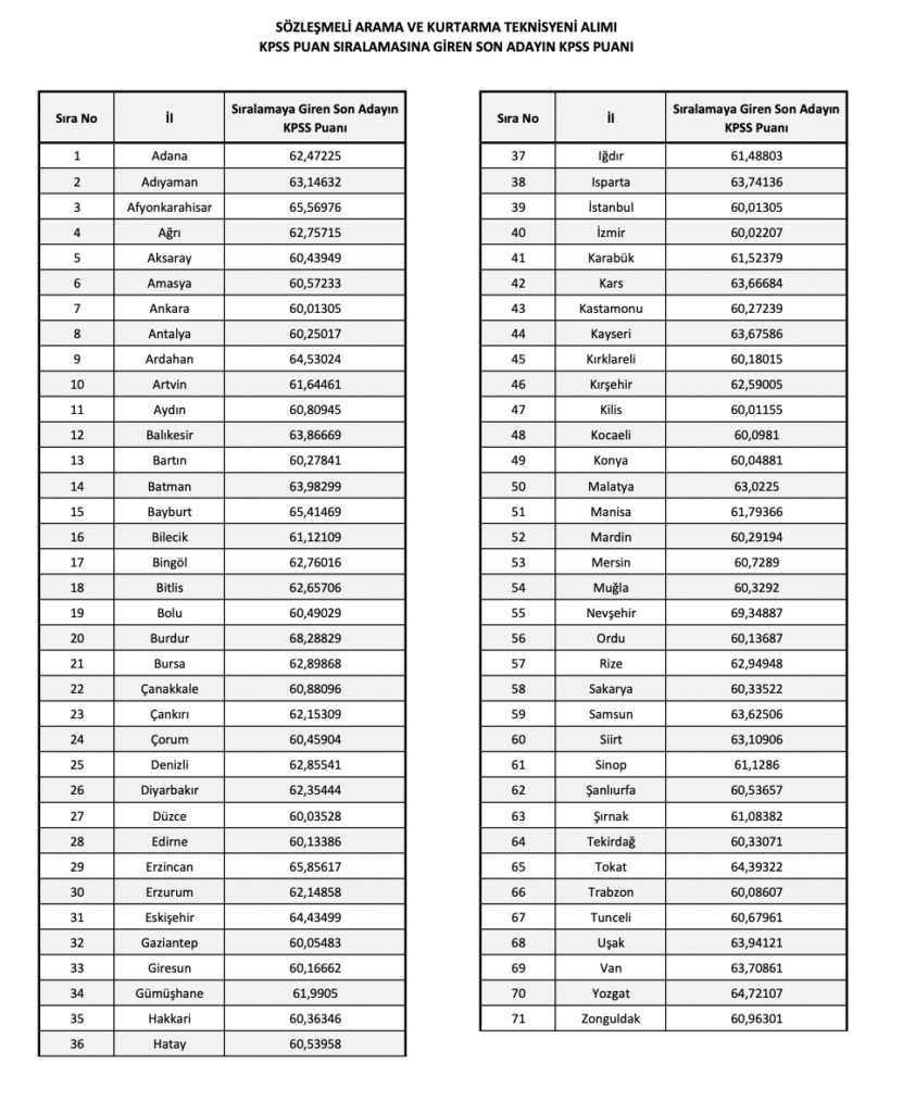 AFAD 1250 personel KPSS puan sıralaması