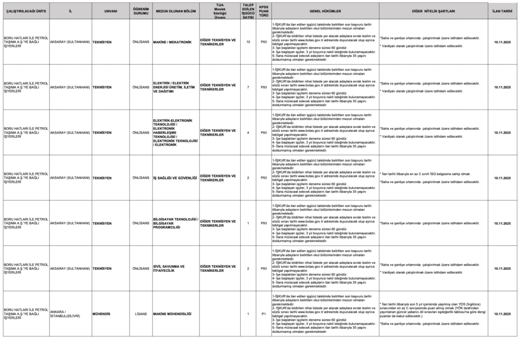 Botaş 223 işçi alımı