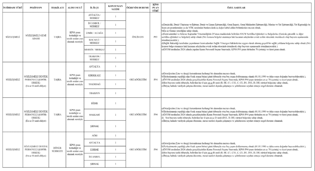 Ticaret Bakanlığı 95 personel alımı