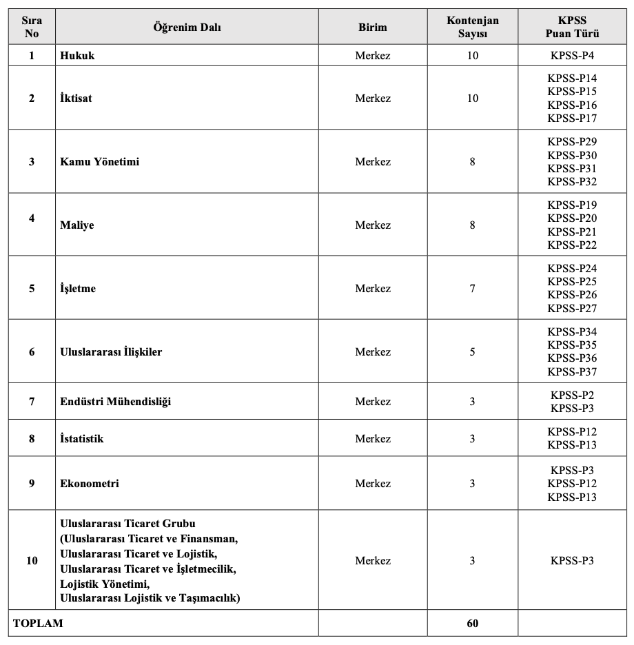 Ticaret Bakanlığı Memur Alımı
