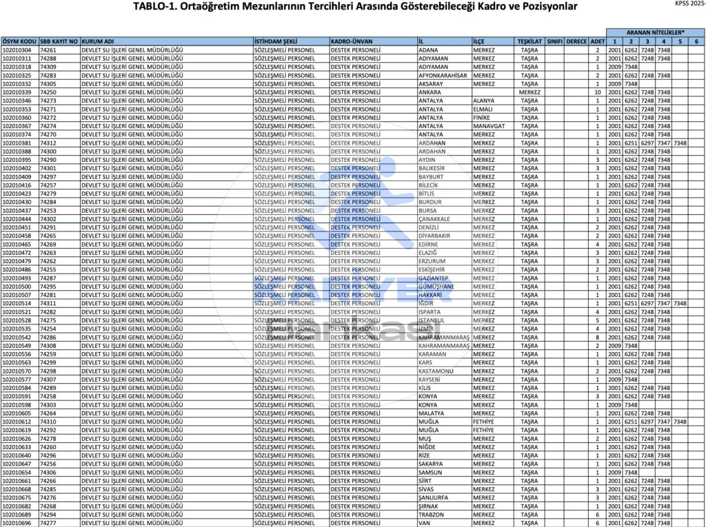 DSİ 328 Memur Alımı İllere Göre Kontenjanlar