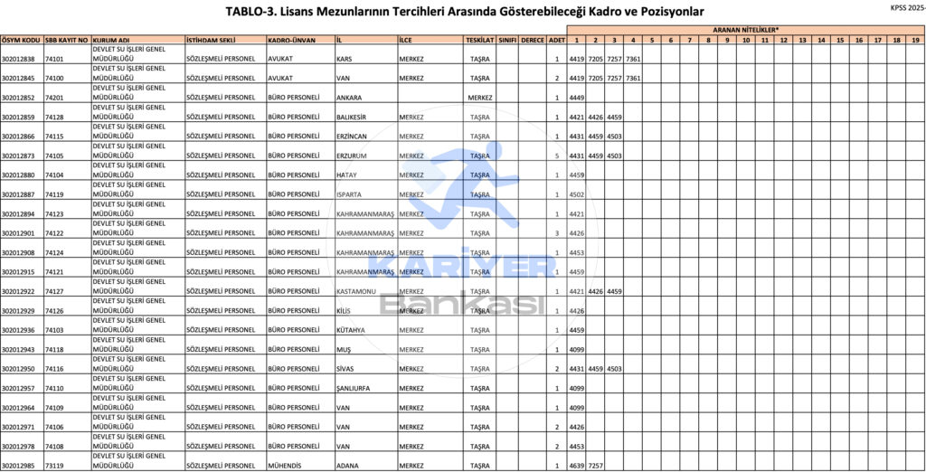 DSİ 328 Memur Alımı İllere Göre Kontenjanlar
