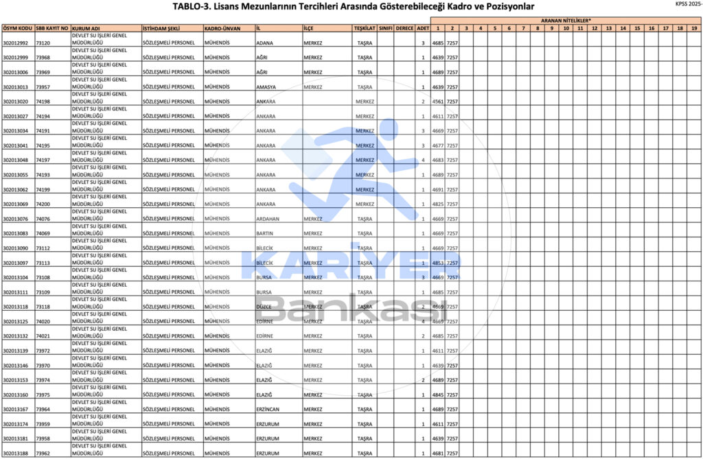 DSİ 328 Memur Alımı İllere Göre Kontenjanlar