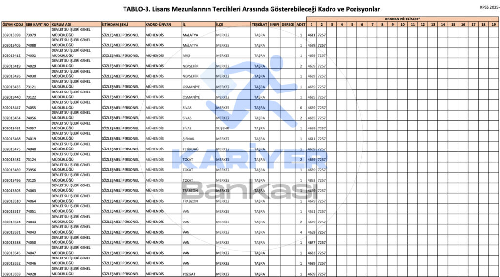 DSİ 328 Memur Alımı İllere Göre Kontenjanlar