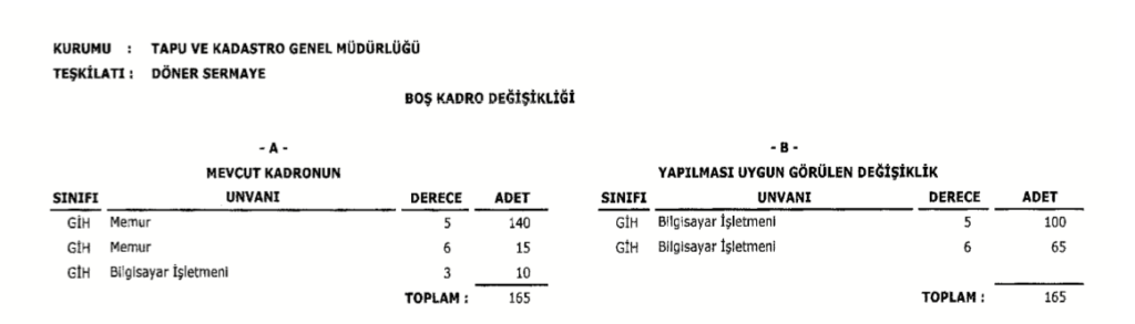 Tapu ve Kadastro 906 Kadro İhdası