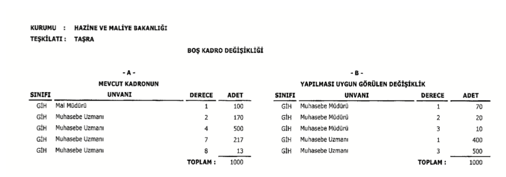 Hazine Bakanlığı 1000 kadro ihdası