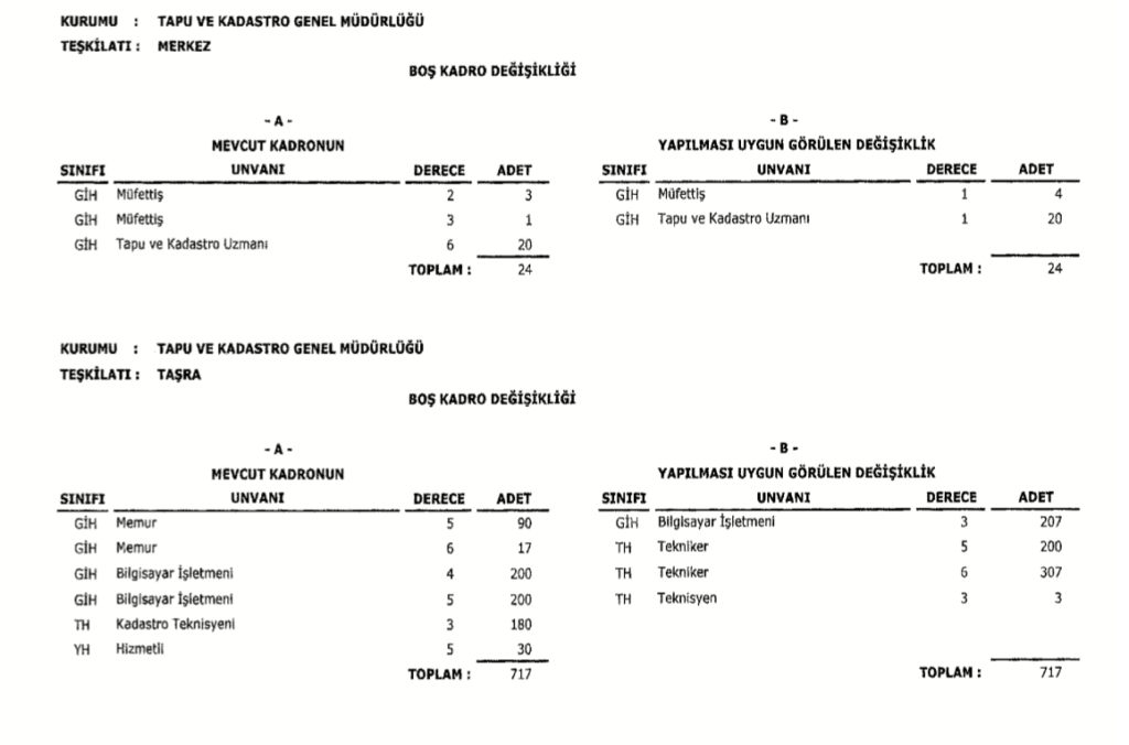 Tapu ve Kadastro 906 Kadro İhdası