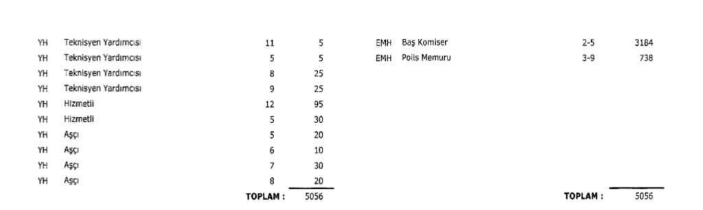 EGM 5 Bin 627 Kadro İhdası